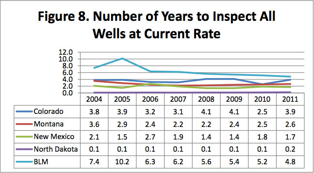 Figure 8. Number of Years to Inspect All Wells at Current Rate