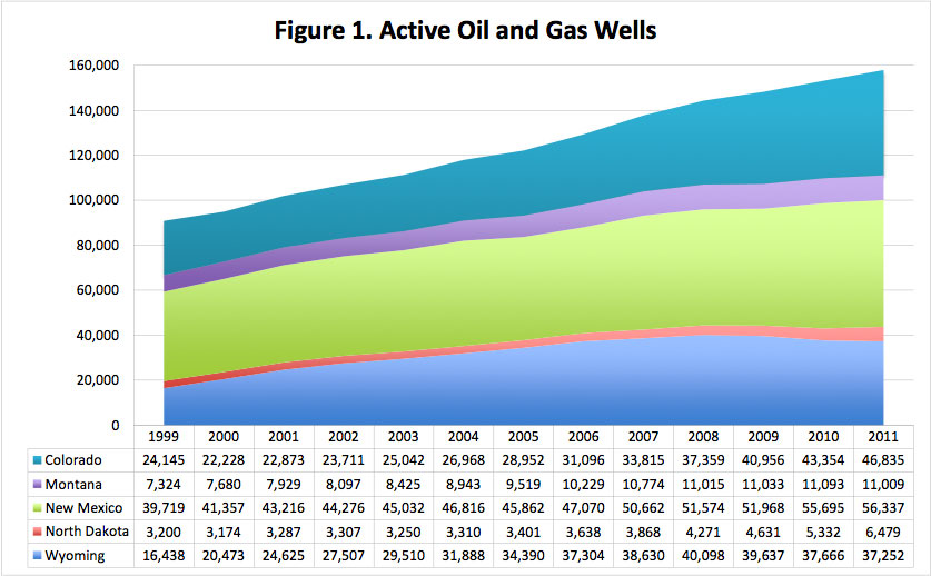 Figure 1. Active Oil and Gas Wells