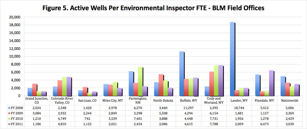 Figure 5. Active Wells Per Environemental Inspector