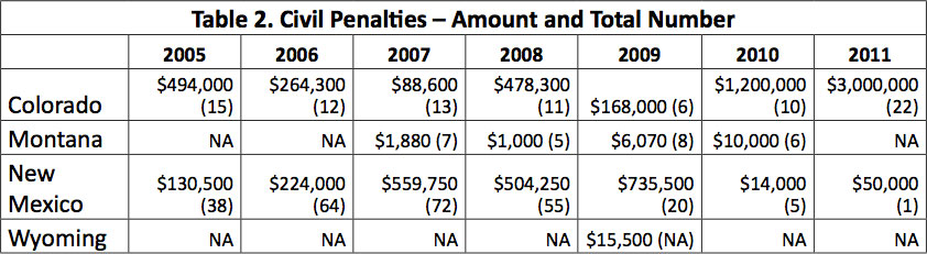 Table 2. Civil Penalties - Amount and Total Number