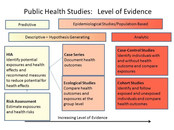 Public Health Studies: Level of Evidence Chart
